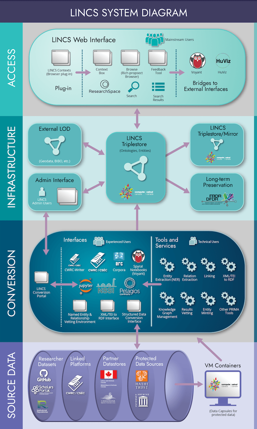 The LINCS system is presented in four parts: Source Data, Conversion, Storage, and Access. Source Data consists of researcher datasets from GitHub, institutional repositories, and data from Scholar\’s Portal. Data from linked platforms like CWRC, partner datastores like Canadiana and Library and Archives Canada, and protected data sources from the Hathi Trust and the Internet Archive, also represent source datasets for LINCS. Conversion interfaces will be aggregated on the LINCS Conversion Portal and will include the following tools for experienced users: CWRC, CWRC-Writer, ARC\’s DH dashboard, Spyral Notebooks from Voyant, Jupyter notebooks, Pelagios, NERVE, TEI conversion interfaces, and the Karma digital integration tool. The following services will be available for technical users: entity extraction (NER), relation extraction, Linking, XML/TEI to RDF conversion, knowledge graph management, results vetting, entity minting, and functions from other PRIMA tools. Storage will be built around the LINCS triplestore that will be backed up by a mirror triplestore and a long-term preservation site. It will also connect to external Linked Open Data and have an administrative interface. Access will be provided by the Web Interface to the LINCS triplestore and will provide mainstream users with a Content Box service, Browsing via Big Diva, a Feedback tool, Search functionality, and a results viewer. The content box will function as a browser plugin that will show LINCS contexts. External bridges to Voyant and Huviz tools will be available from the Web Interface.