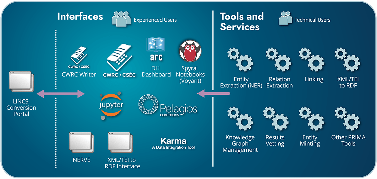 Conversion interfaces will be aggregated on the LINCS Conversion Portal and will include the following tools for experienced users: CWRC, CWRC-Writer, ARC\’s DH dashboard, Spyral Notebooks from Voyant, Jupyter notebooks, Pelagios, NERVE, TEI conversion interfaces, and the Karma digital integration tool. The following services will be available for technical users: entity extraction (NER), relation extraction, Linking, XML/TEI to RDF conversion, knowledge graph management, results vetting, entity minting, and functions from other PRIMA tools.