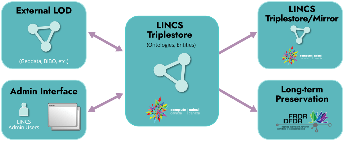 The LINCS triplestore will be backed up by a mirror triplestore and a long-term preservation site. It will also connect to external Linked Open Data and have an administrative interface.